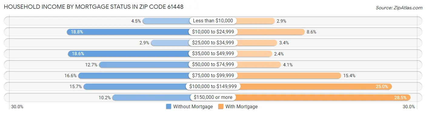 Household Income by Mortgage Status in Zip Code 61448