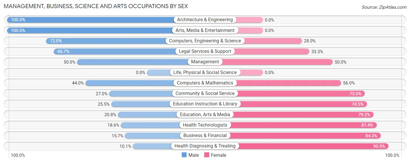 Management, Business, Science and Arts Occupations by Sex in Zip Code 61448