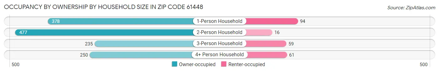 Occupancy by Ownership by Household Size in Zip Code 61448