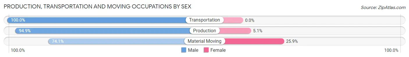 Production, Transportation and Moving Occupations by Sex in Zip Code 61448