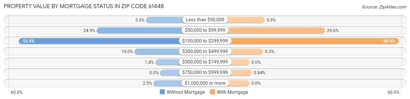 Property Value by Mortgage Status in Zip Code 61448