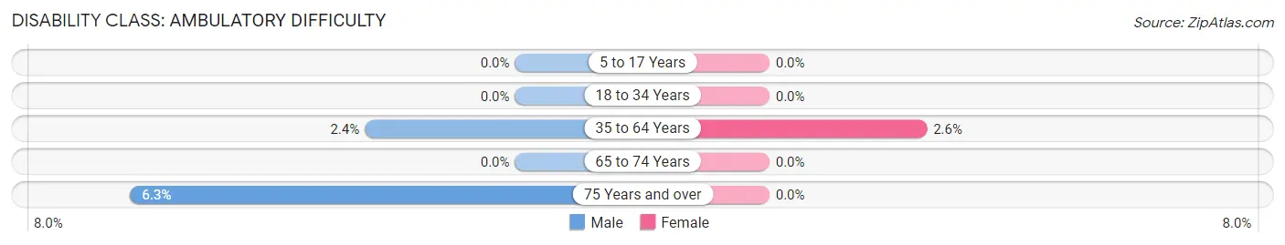 Disability in Zip Code 61449: <span>Ambulatory Difficulty</span>