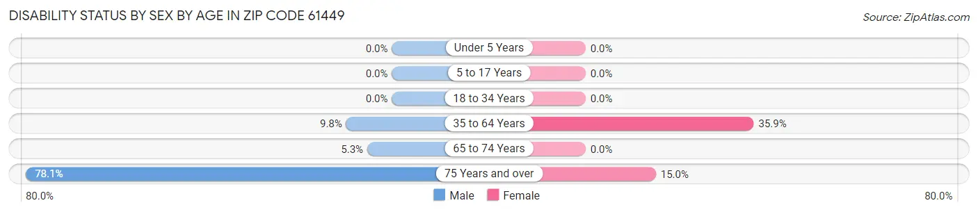 Disability Status by Sex by Age in Zip Code 61449