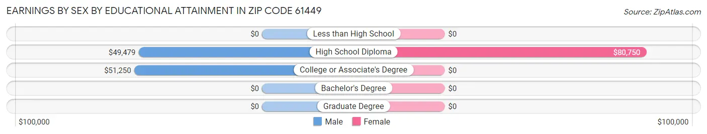 Earnings by Sex by Educational Attainment in Zip Code 61449
