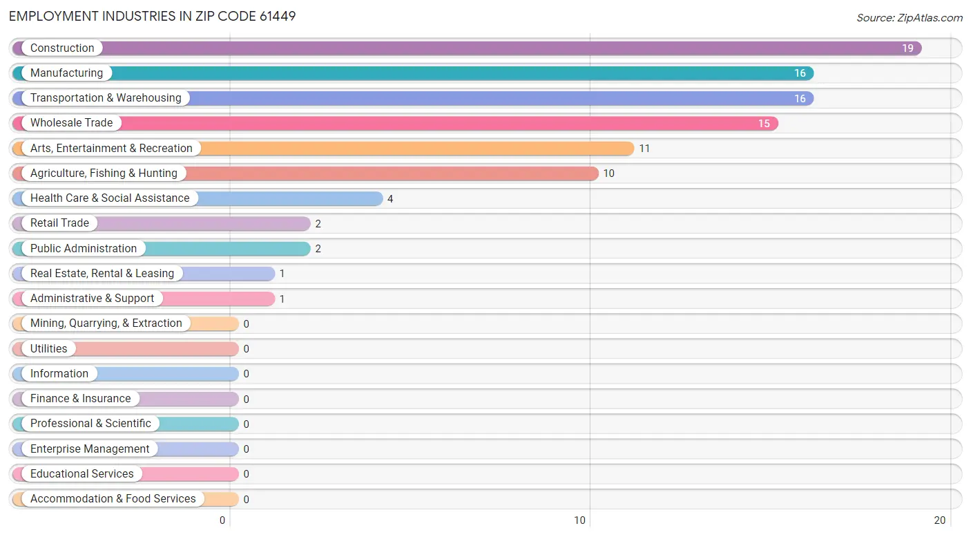 Employment Industries in Zip Code 61449