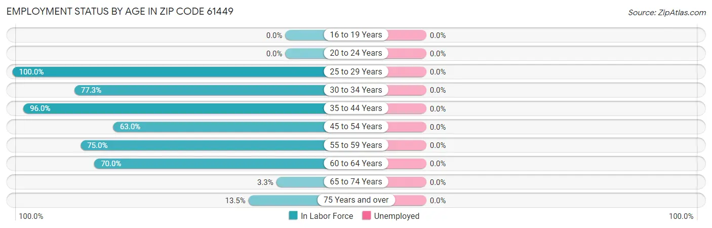 Employment Status by Age in Zip Code 61449