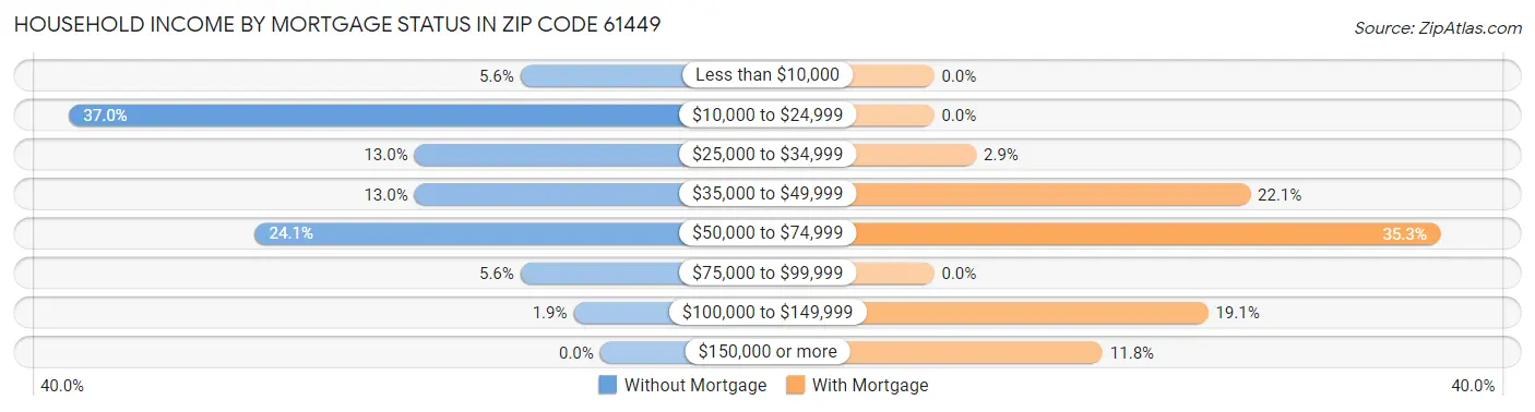 Household Income by Mortgage Status in Zip Code 61449