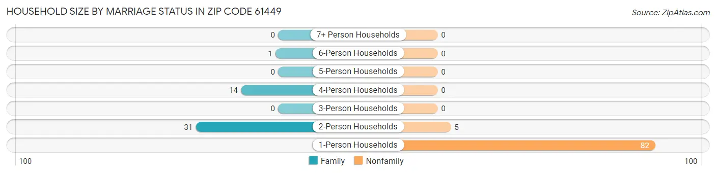 Household Size by Marriage Status in Zip Code 61449