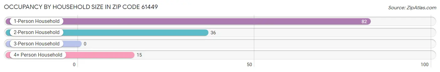 Occupancy by Household Size in Zip Code 61449