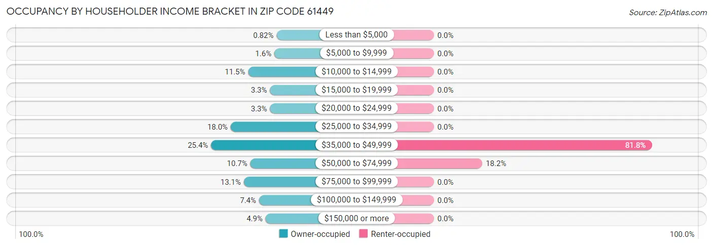 Occupancy by Householder Income Bracket in Zip Code 61449
