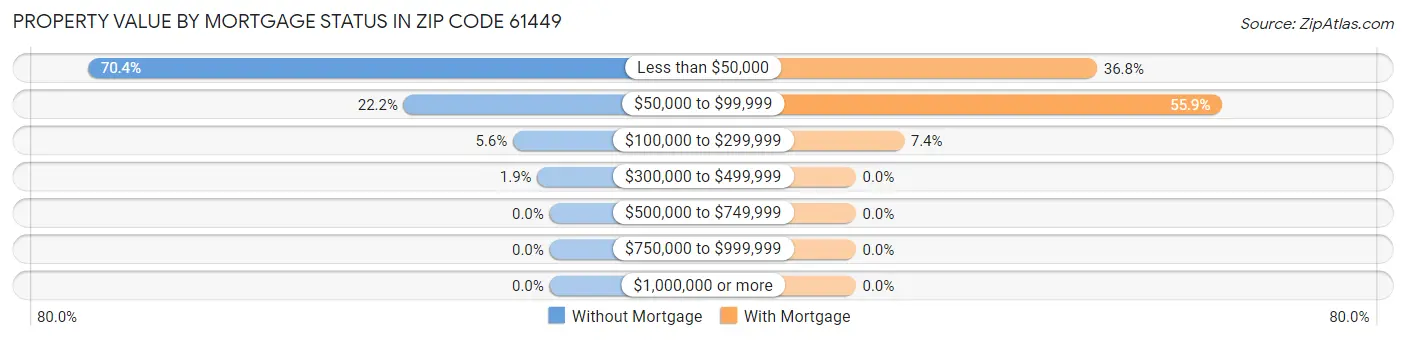 Property Value by Mortgage Status in Zip Code 61449