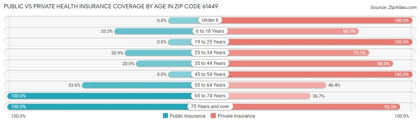Public vs Private Health Insurance Coverage by Age in Zip Code 61449