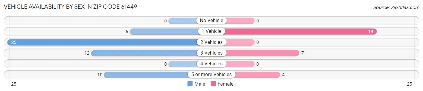Vehicle Availability by Sex in Zip Code 61449