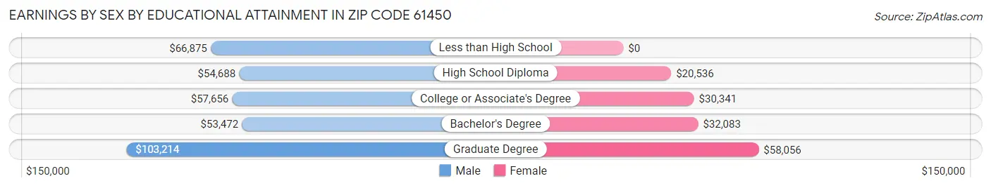 Earnings by Sex by Educational Attainment in Zip Code 61450