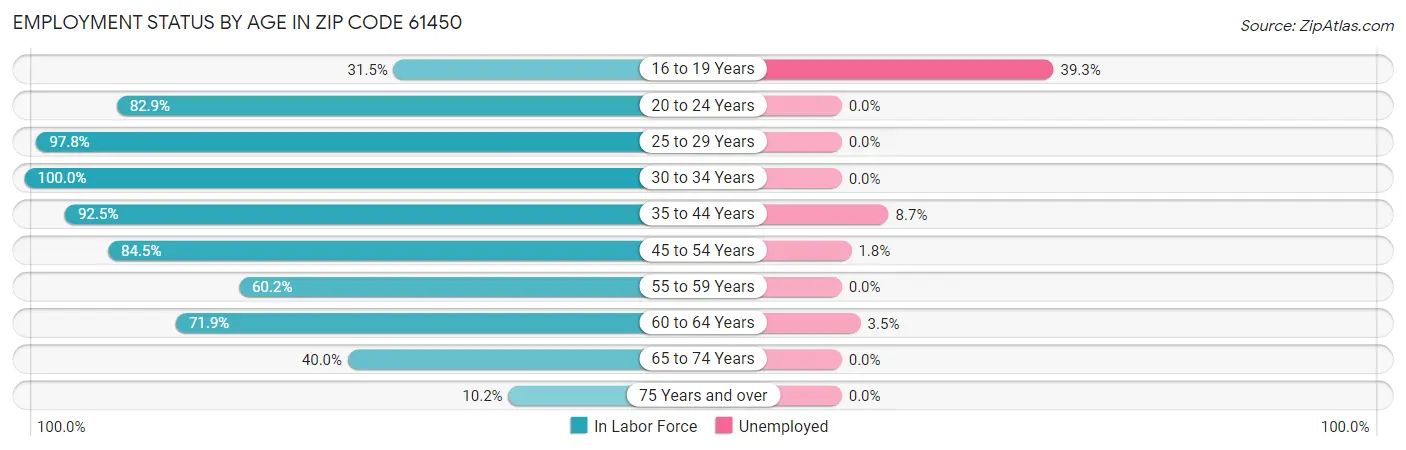 Employment Status by Age in Zip Code 61450