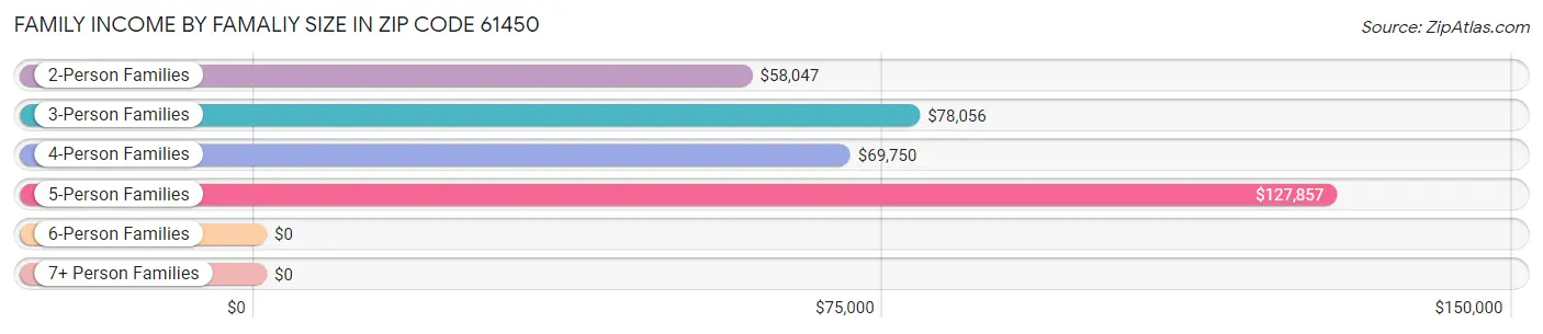 Family Income by Famaliy Size in Zip Code 61450