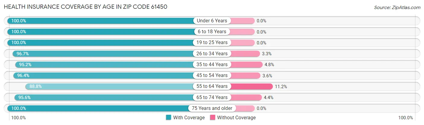 Health Insurance Coverage by Age in Zip Code 61450