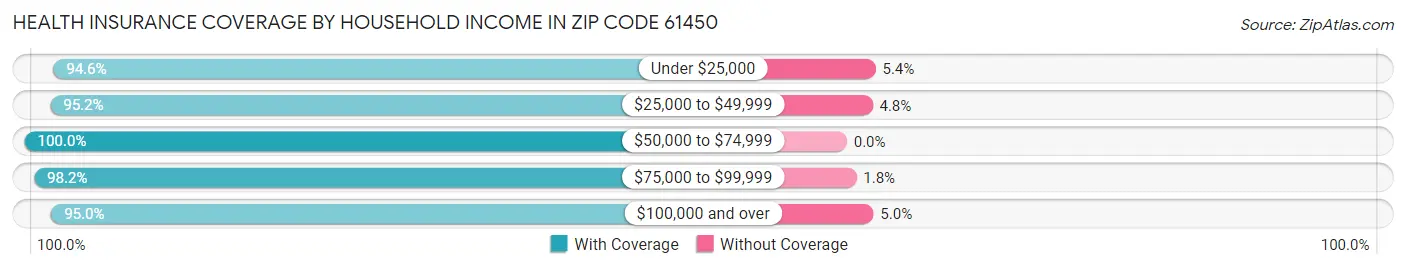 Health Insurance Coverage by Household Income in Zip Code 61450