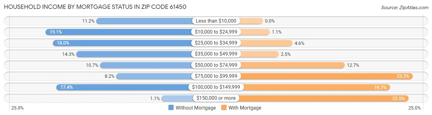 Household Income by Mortgage Status in Zip Code 61450