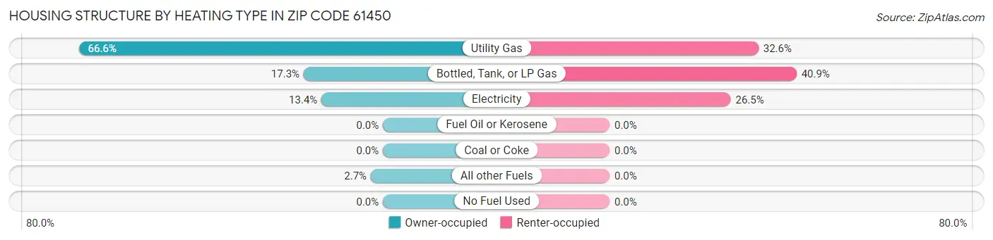 Housing Structure by Heating Type in Zip Code 61450