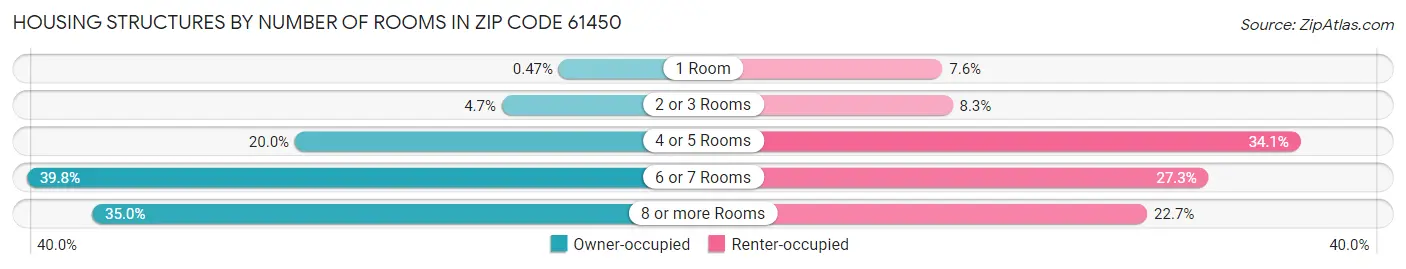 Housing Structures by Number of Rooms in Zip Code 61450