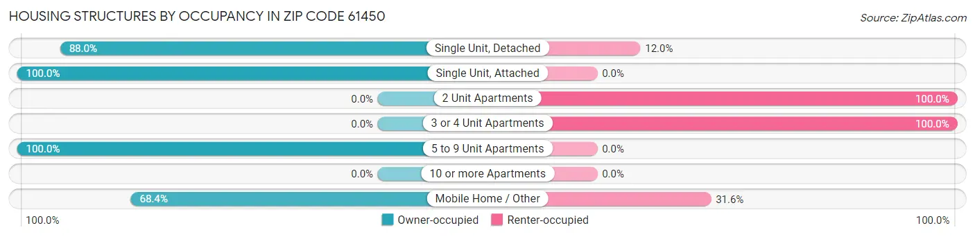 Housing Structures by Occupancy in Zip Code 61450