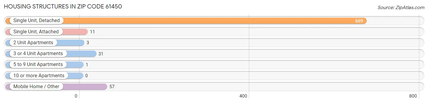 Housing Structures in Zip Code 61450