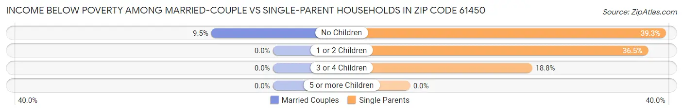 Income Below Poverty Among Married-Couple vs Single-Parent Households in Zip Code 61450