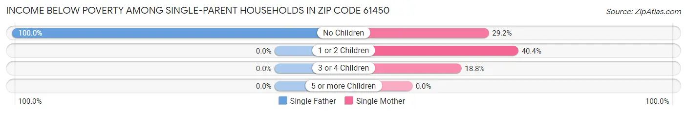 Income Below Poverty Among Single-Parent Households in Zip Code 61450