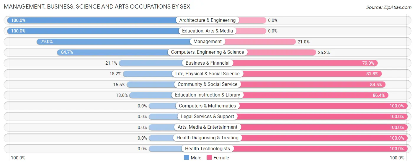 Management, Business, Science and Arts Occupations by Sex in Zip Code 61450
