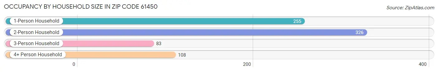 Occupancy by Household Size in Zip Code 61450