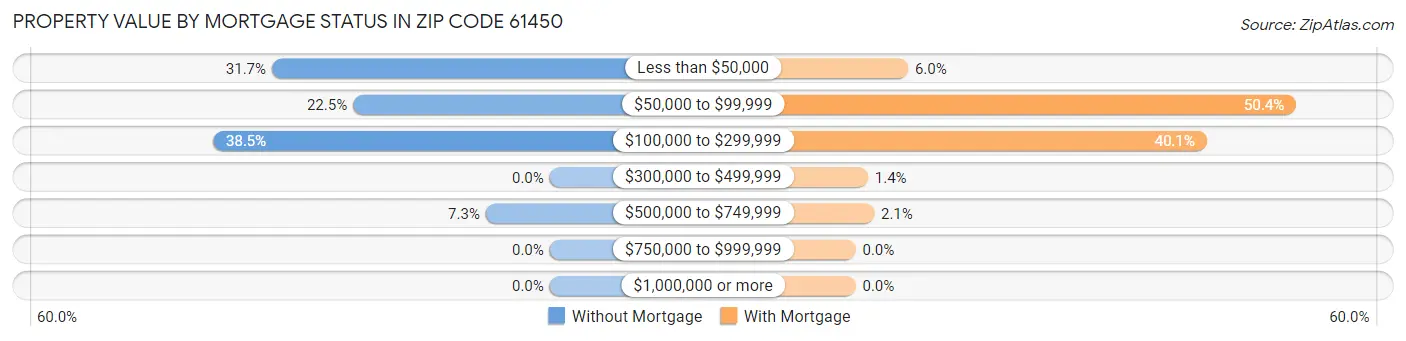 Property Value by Mortgage Status in Zip Code 61450