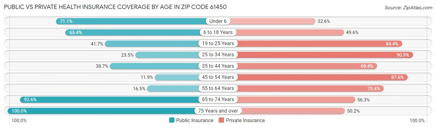 Public vs Private Health Insurance Coverage by Age in Zip Code 61450