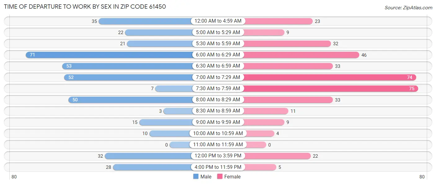 Time of Departure to Work by Sex in Zip Code 61450