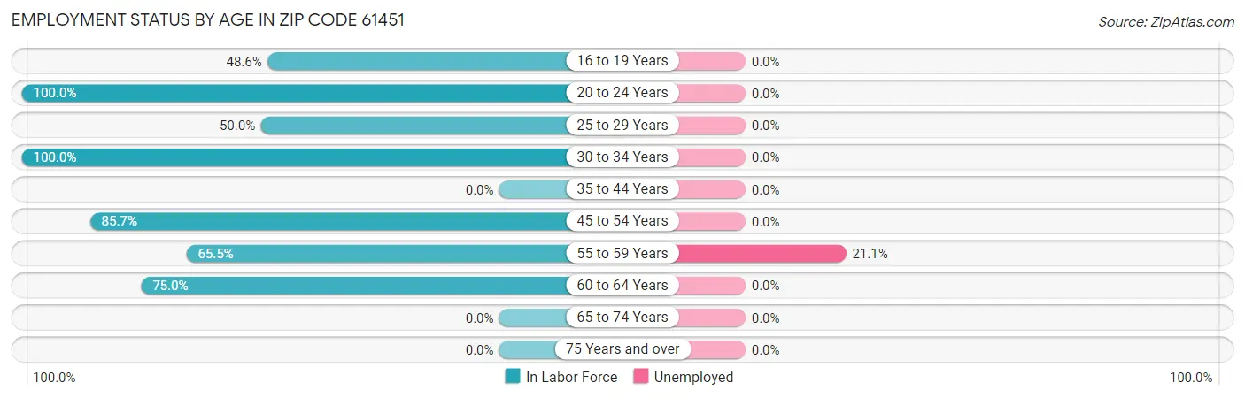 Employment Status by Age in Zip Code 61451