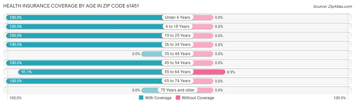 Health Insurance Coverage by Age in Zip Code 61451