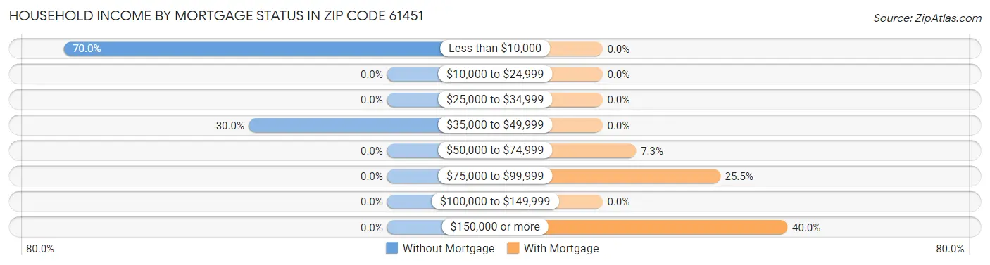 Household Income by Mortgage Status in Zip Code 61451