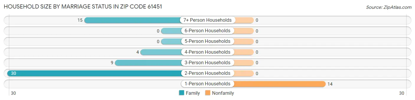 Household Size by Marriage Status in Zip Code 61451