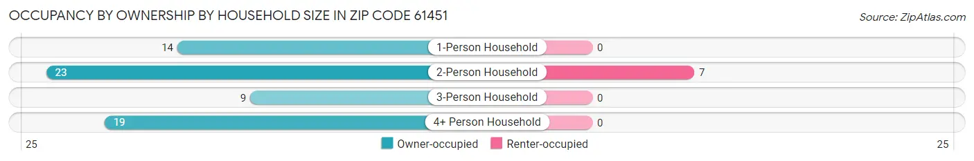Occupancy by Ownership by Household Size in Zip Code 61451