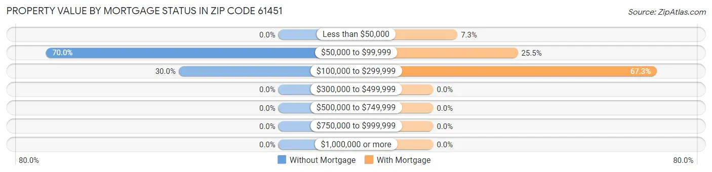 Property Value by Mortgage Status in Zip Code 61451