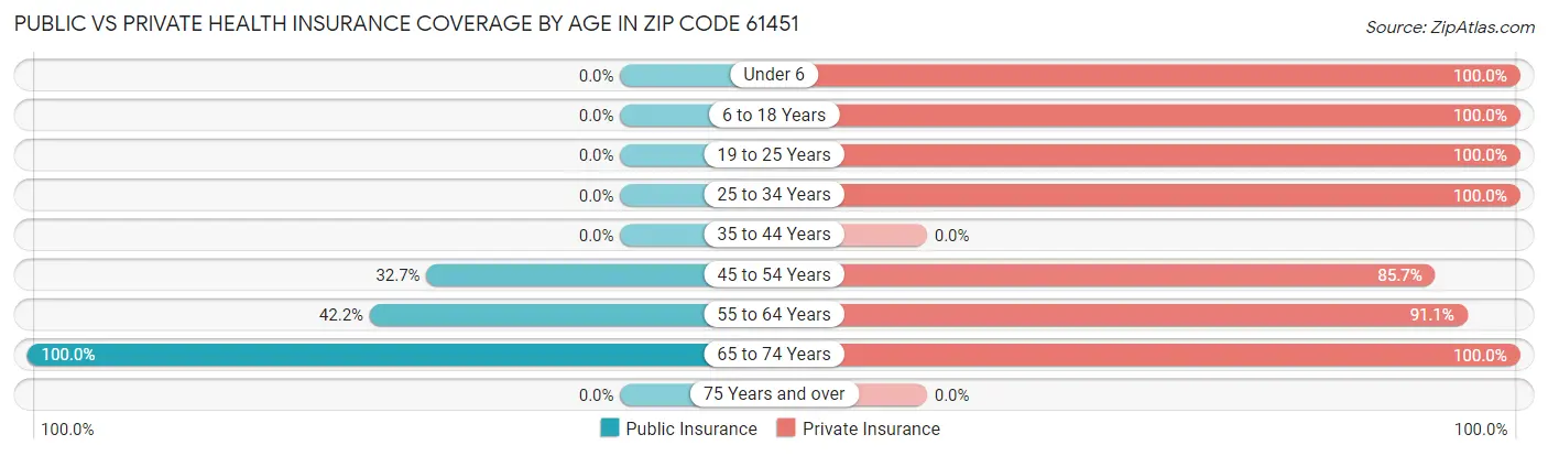 Public vs Private Health Insurance Coverage by Age in Zip Code 61451