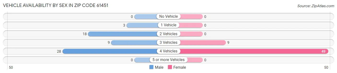 Vehicle Availability by Sex in Zip Code 61451
