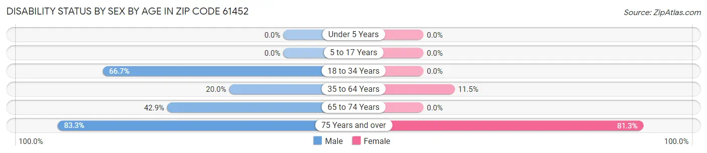 Disability Status by Sex by Age in Zip Code 61452