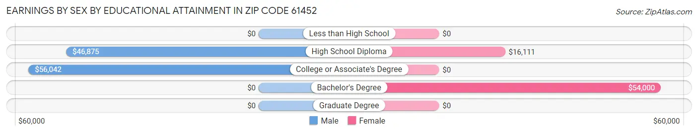 Earnings by Sex by Educational Attainment in Zip Code 61452