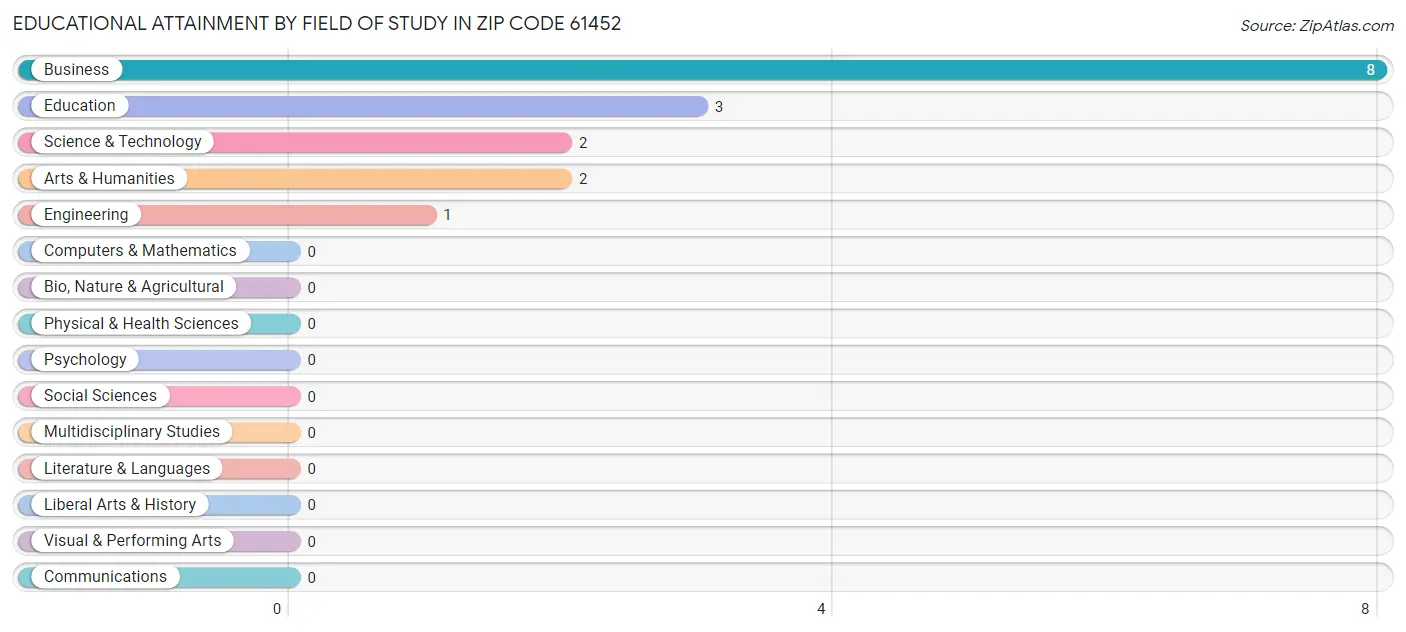 Educational Attainment by Field of Study in Zip Code 61452