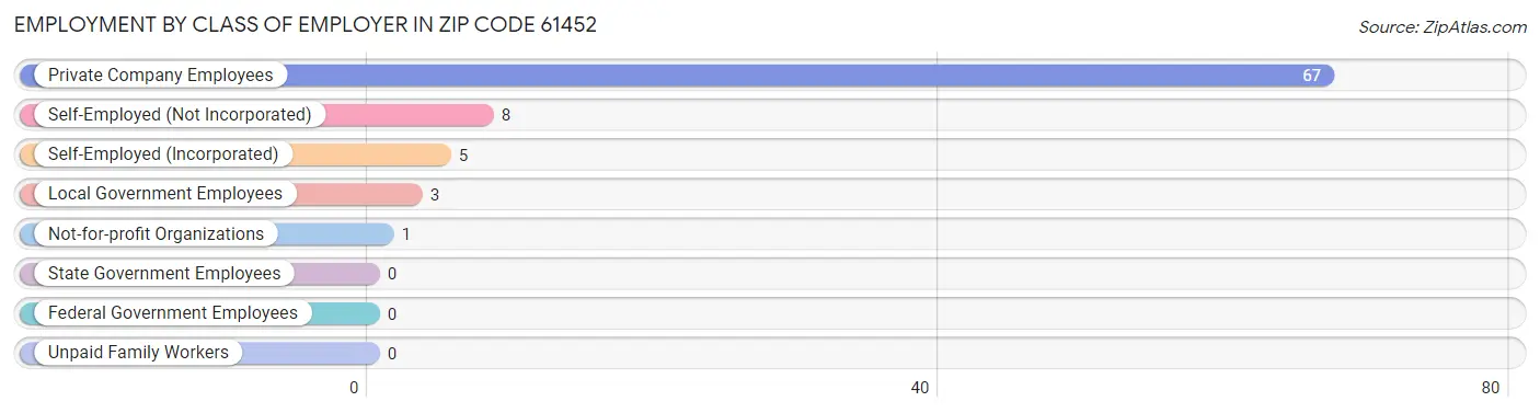 Employment by Class of Employer in Zip Code 61452