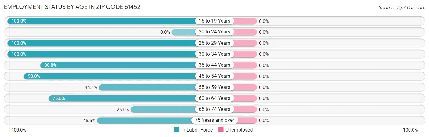 Employment Status by Age in Zip Code 61452