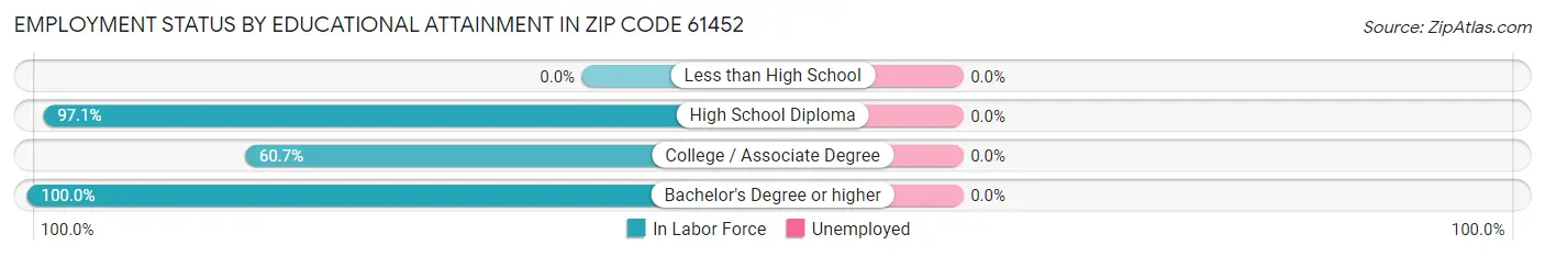 Employment Status by Educational Attainment in Zip Code 61452