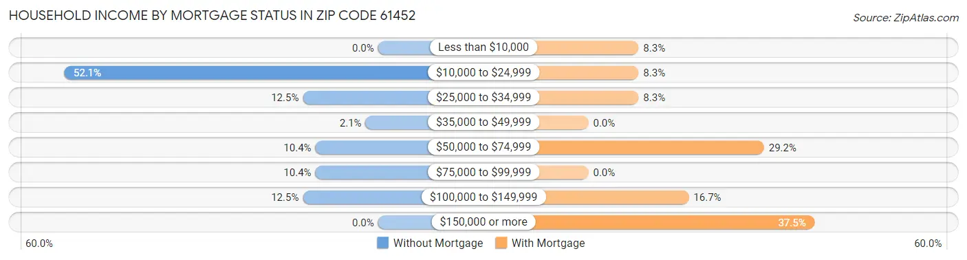 Household Income by Mortgage Status in Zip Code 61452