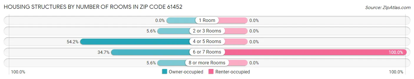 Housing Structures by Number of Rooms in Zip Code 61452